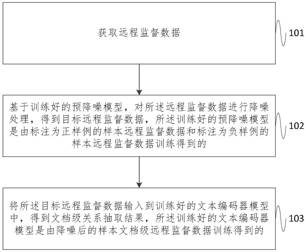 Document-level remote supervision relationship extraction method and system