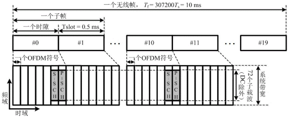 Auxiliary synchronization channel transmission method covering multi-beam satellite LTE in the whole area