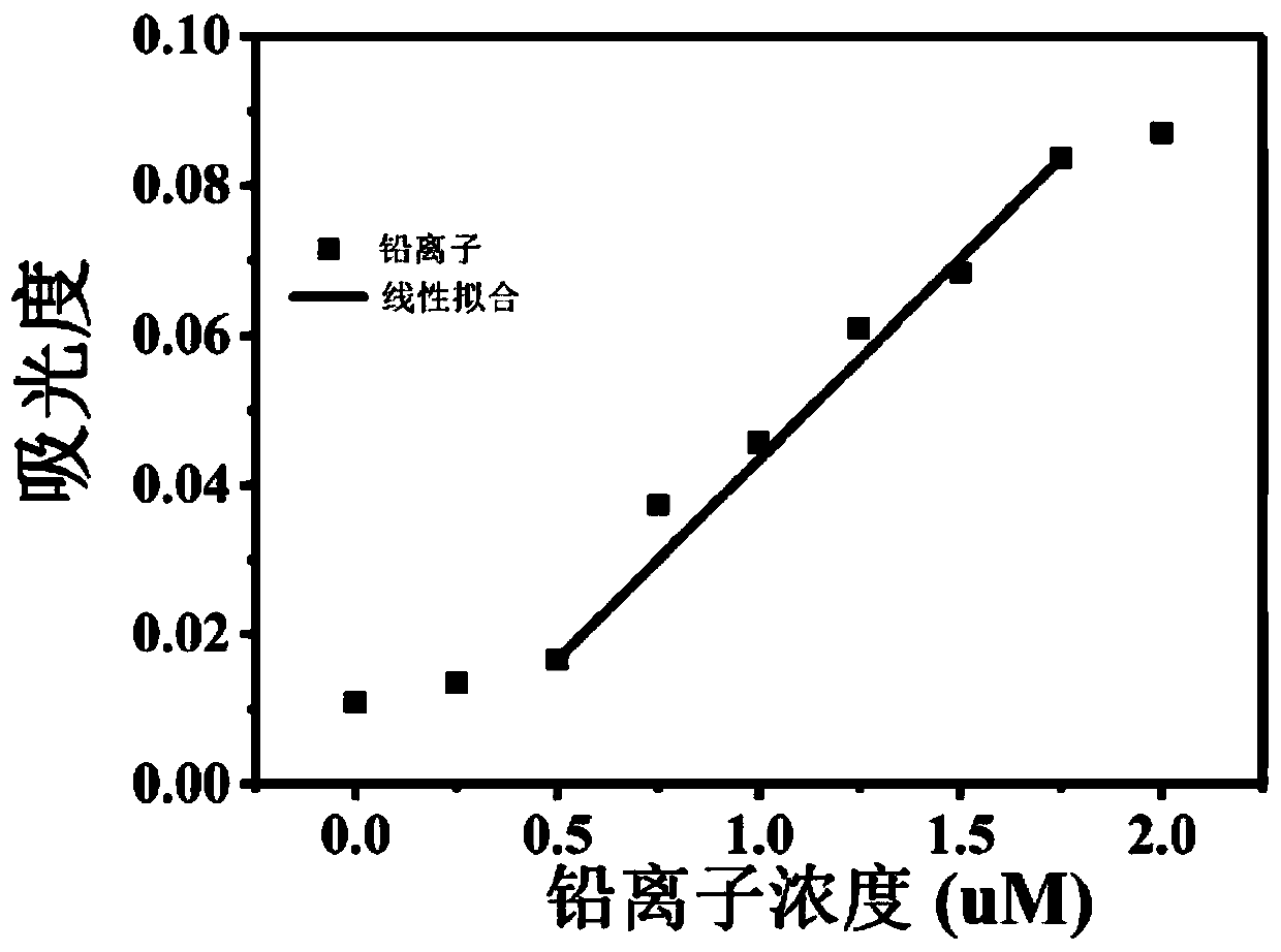 A kit and detection method for detecting pb2+ concentration