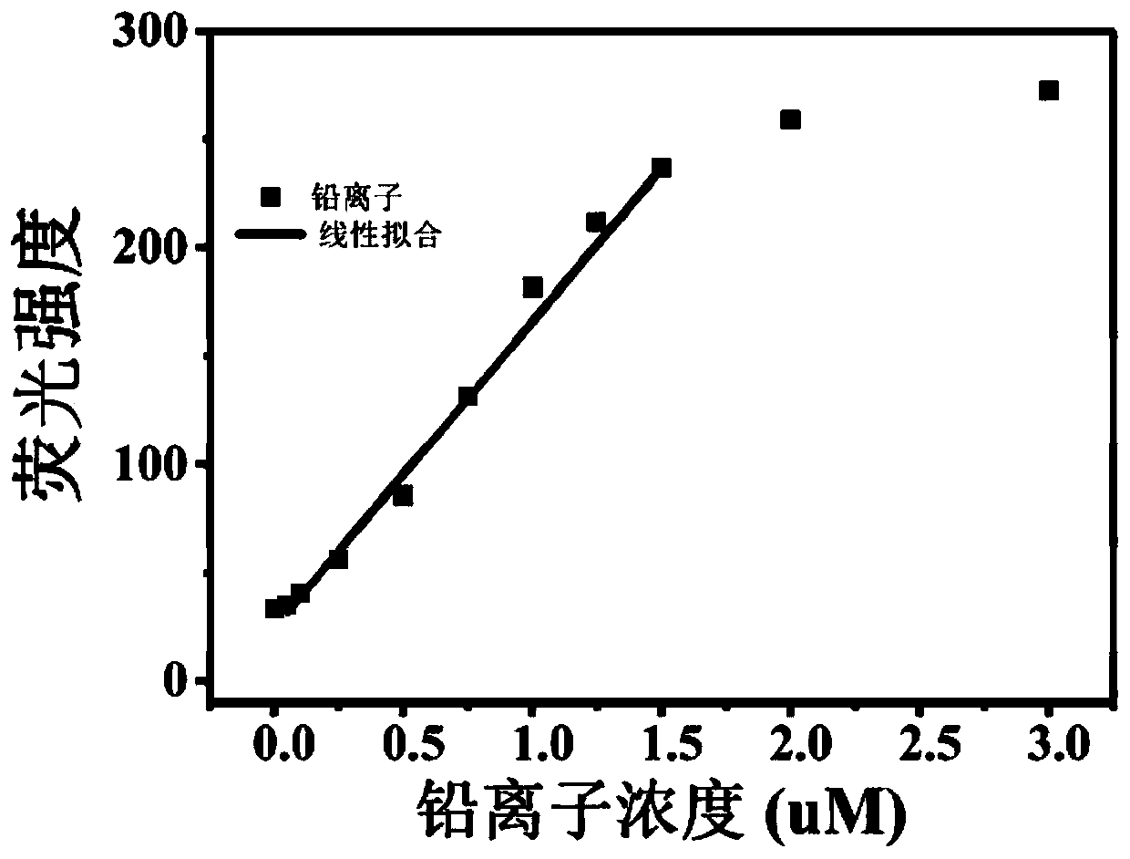 A kit and detection method for detecting pb2+ concentration