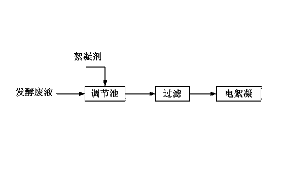 Pretreatment method for cellulosic ethanol waste fermentation broth