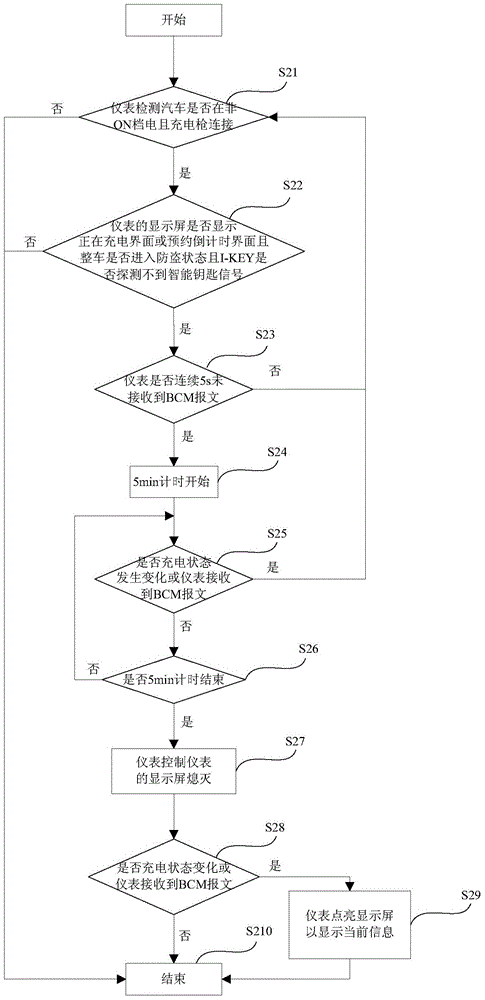 Automobile, and instrument charging display screen control method and device thereof