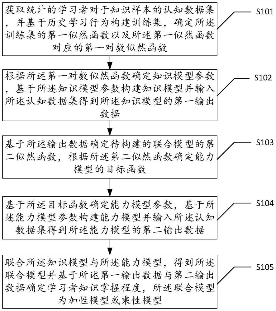 Knowledge and capability binary tracking method based on continuous matrix decomposition
