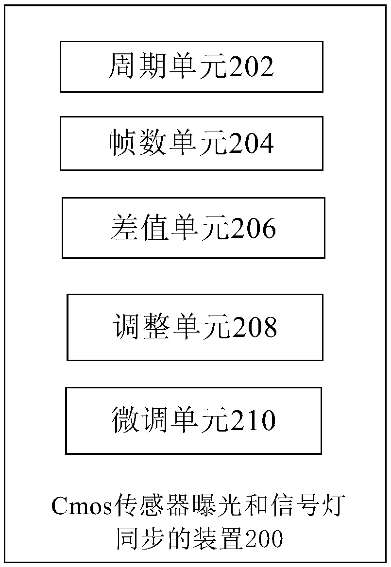 Cmos sensor exposure and signal lamp synchronization method and device