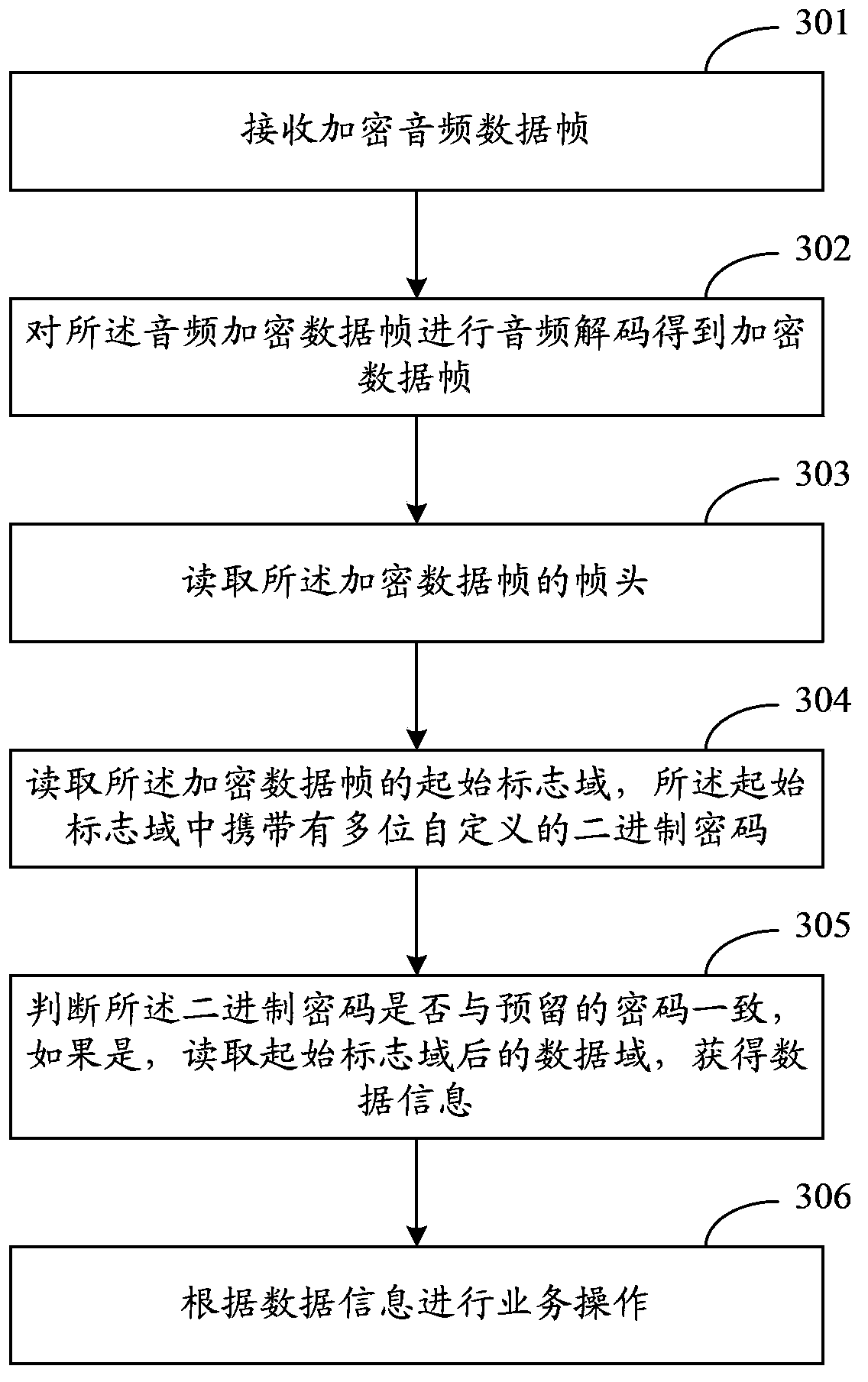 Encryption and decryption method of transmission data based on audio interface