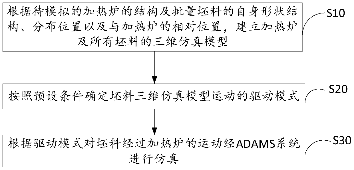 Motion Simulation Method of Heating Furnace Blank