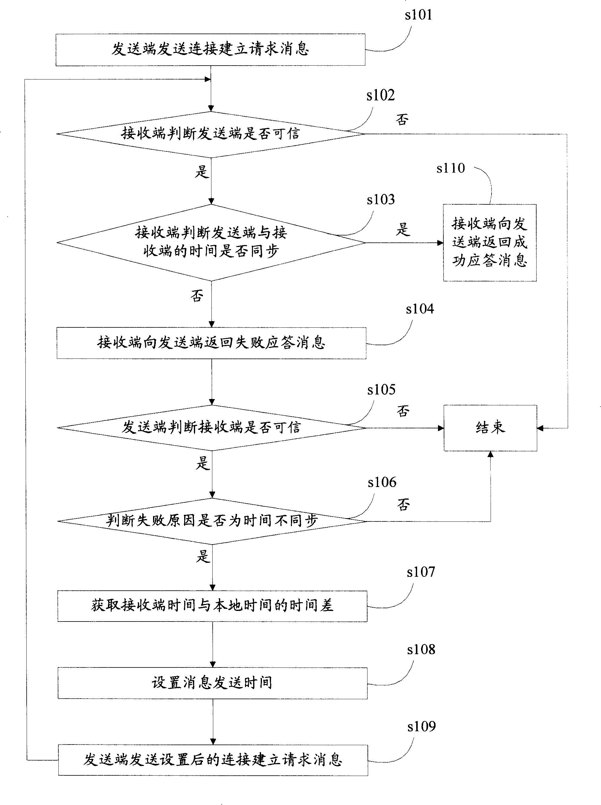 Method and system for implementation of time auto synchronization