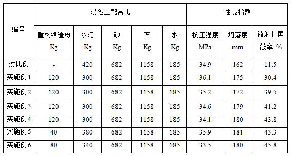 A kind of reconstituted chromium slag powder for anti-radiation mortar and concrete and its preparation and application