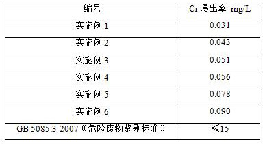 A kind of reconstituted chromium slag powder for anti-radiation mortar and concrete and its preparation and application