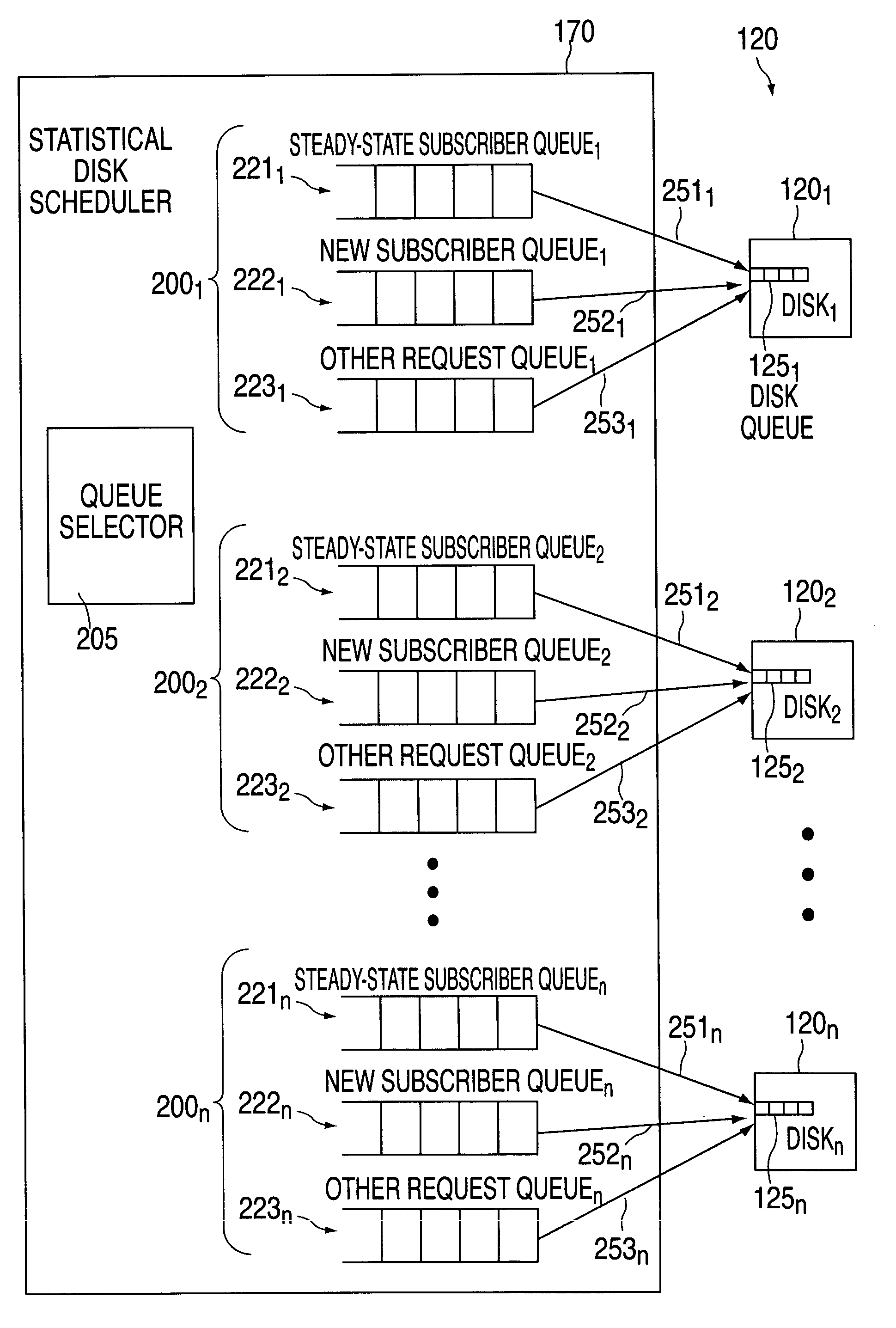 Queuing architecture including a plurality of queues and associated method for controlling admission for disk access requests for video content