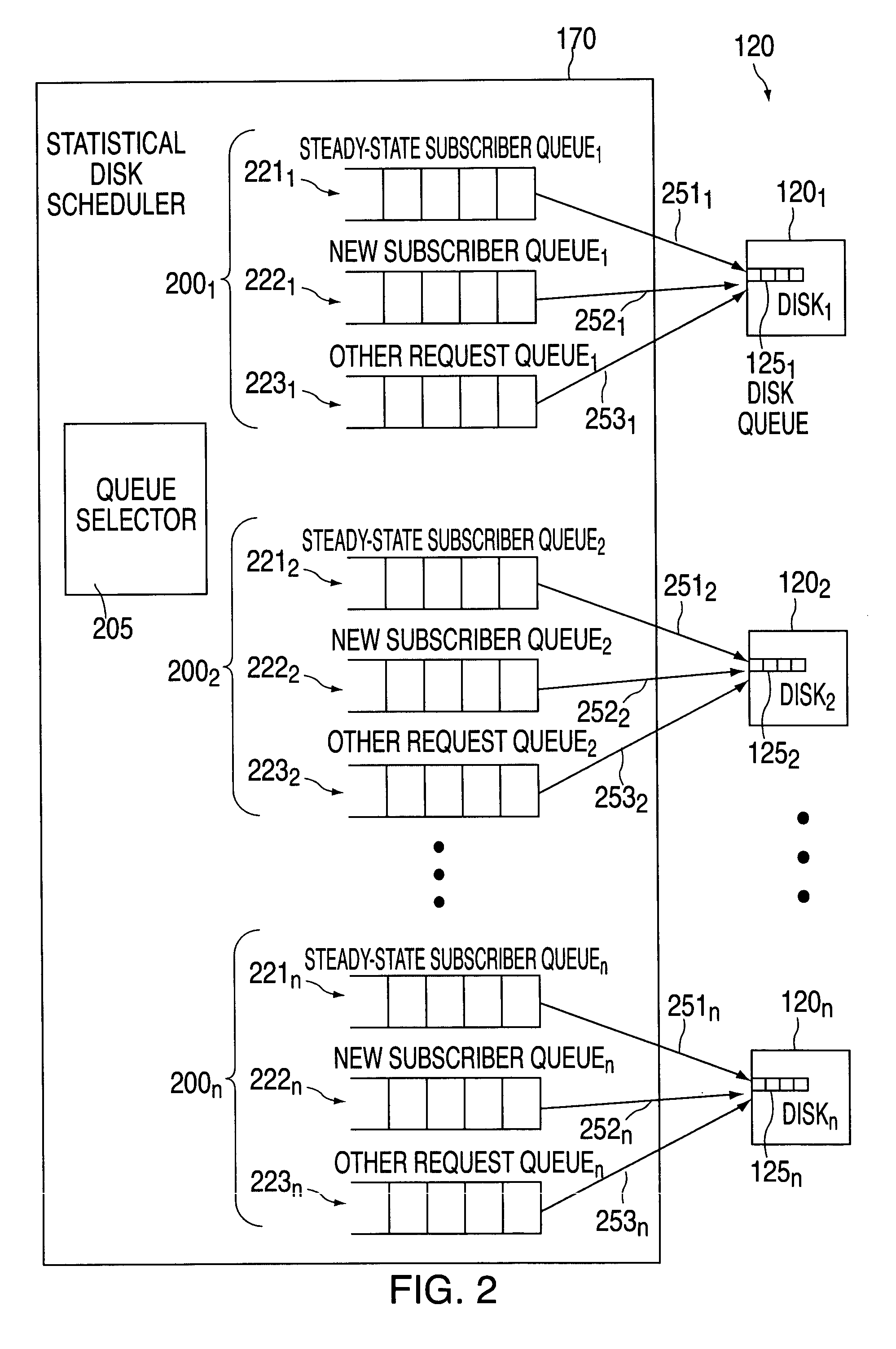 Queuing architecture including a plurality of queues and associated method for controlling admission for disk access requests for video content