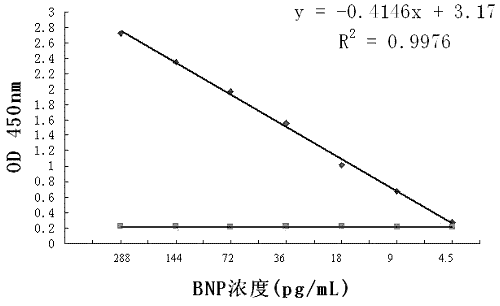 A kit for quantitatively detecting b-type natriuretic peptide and a detection method for b-type natriuretic peptide