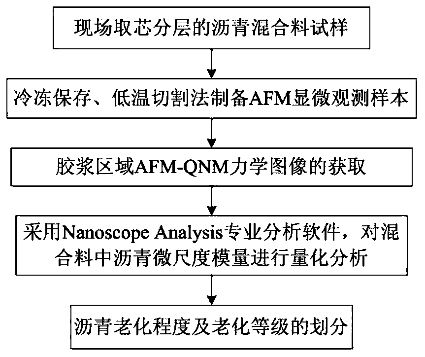 In-situ identification method of asphalt aging degree in mixture based on atomic force microscopy