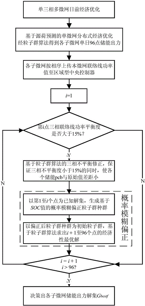 Single-phase and three-phase parallel-serial connection multi-microgrid day-ahead economic optimization method taking account of constraint of degree of unbalance