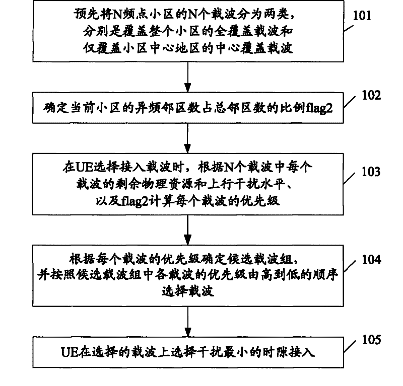 Method for selecting access carrier of N-frequency point cell