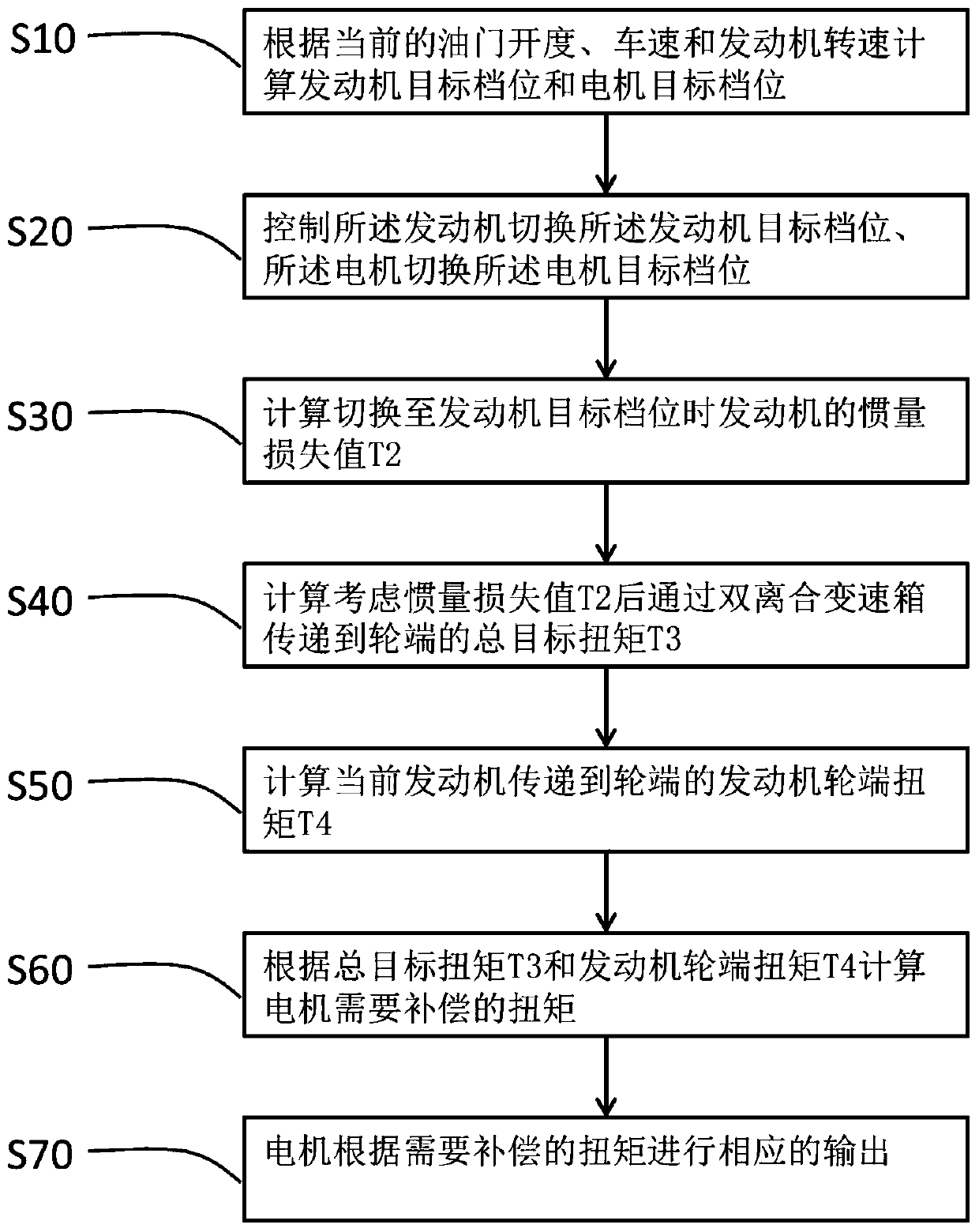 A shift control method for a hybrid vehicle