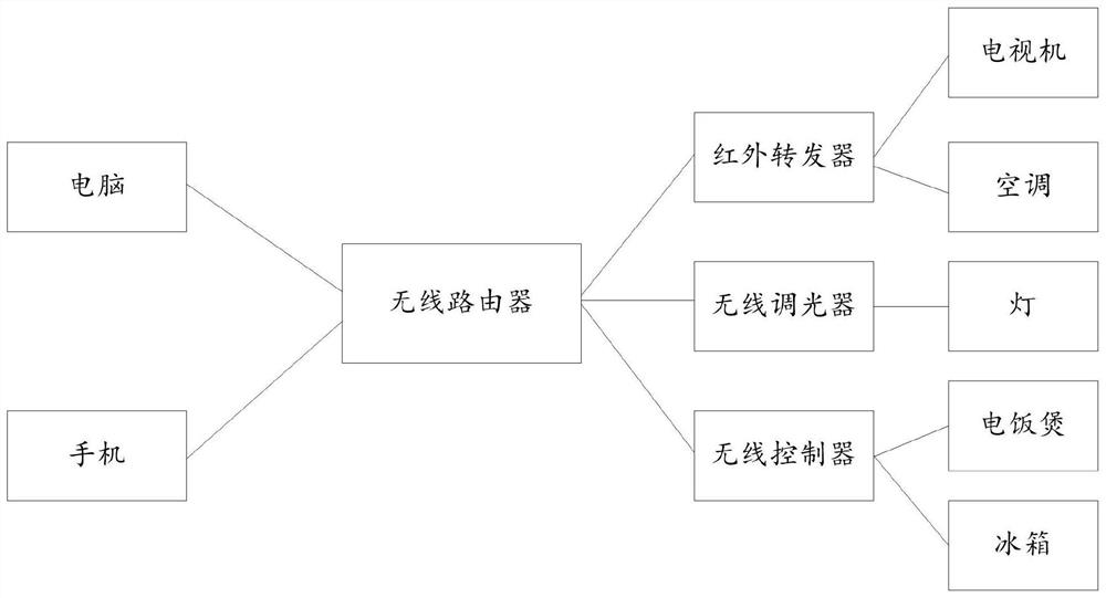 A kind of distribution network method and system for intelligent electronic equipment