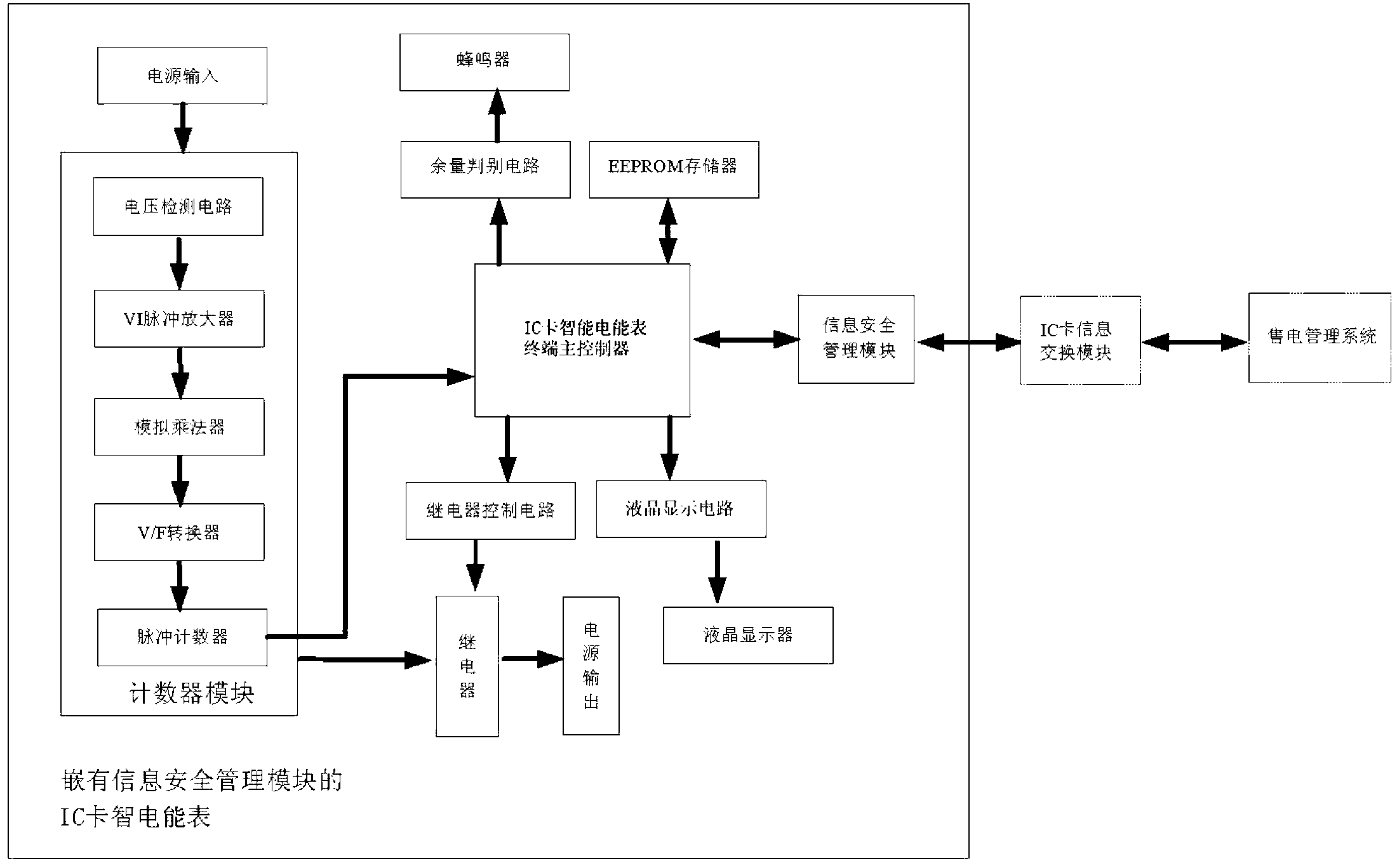 Integrated circuit (IC) card intelligent electric energy meter embedded with information safety management module