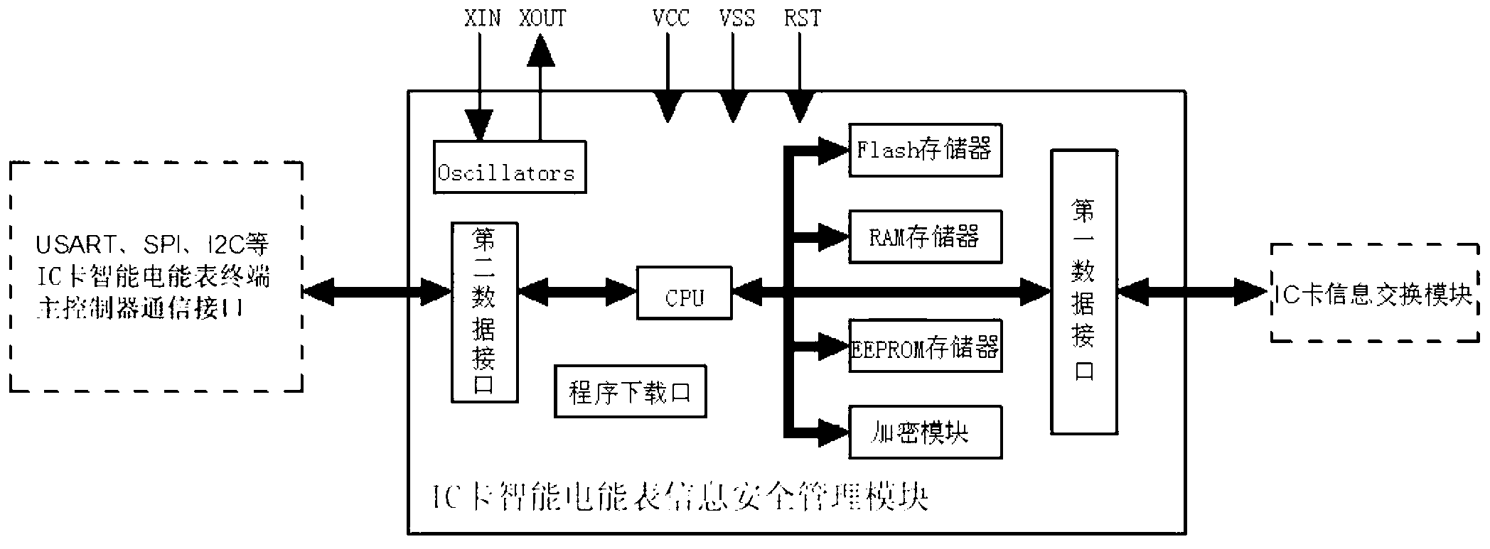 Integrated circuit (IC) card intelligent electric energy meter embedded with information safety management module