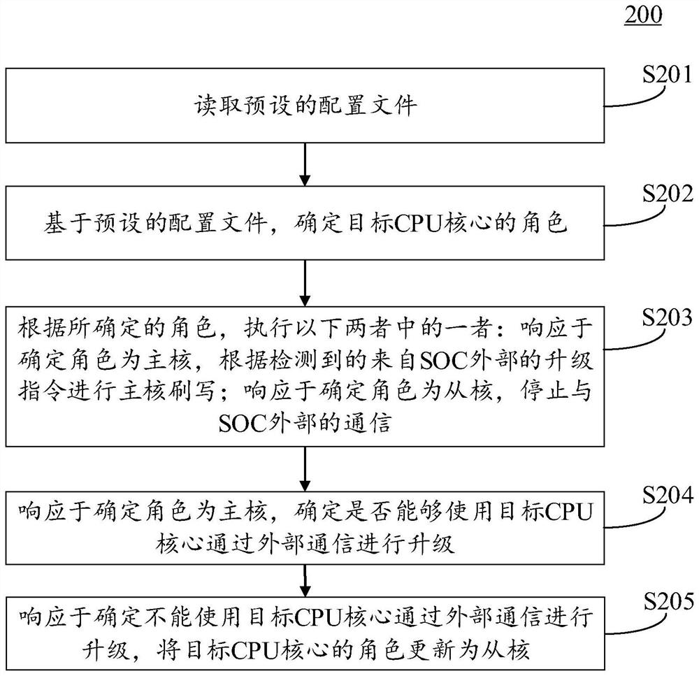 Method and device for upgrading system-on-chip (SOC) and automatic driving vehicle