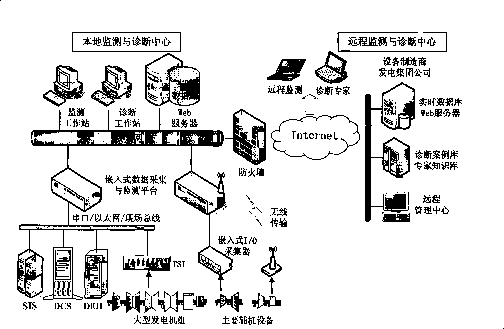 Embedded remote state monitoring system of generating unit