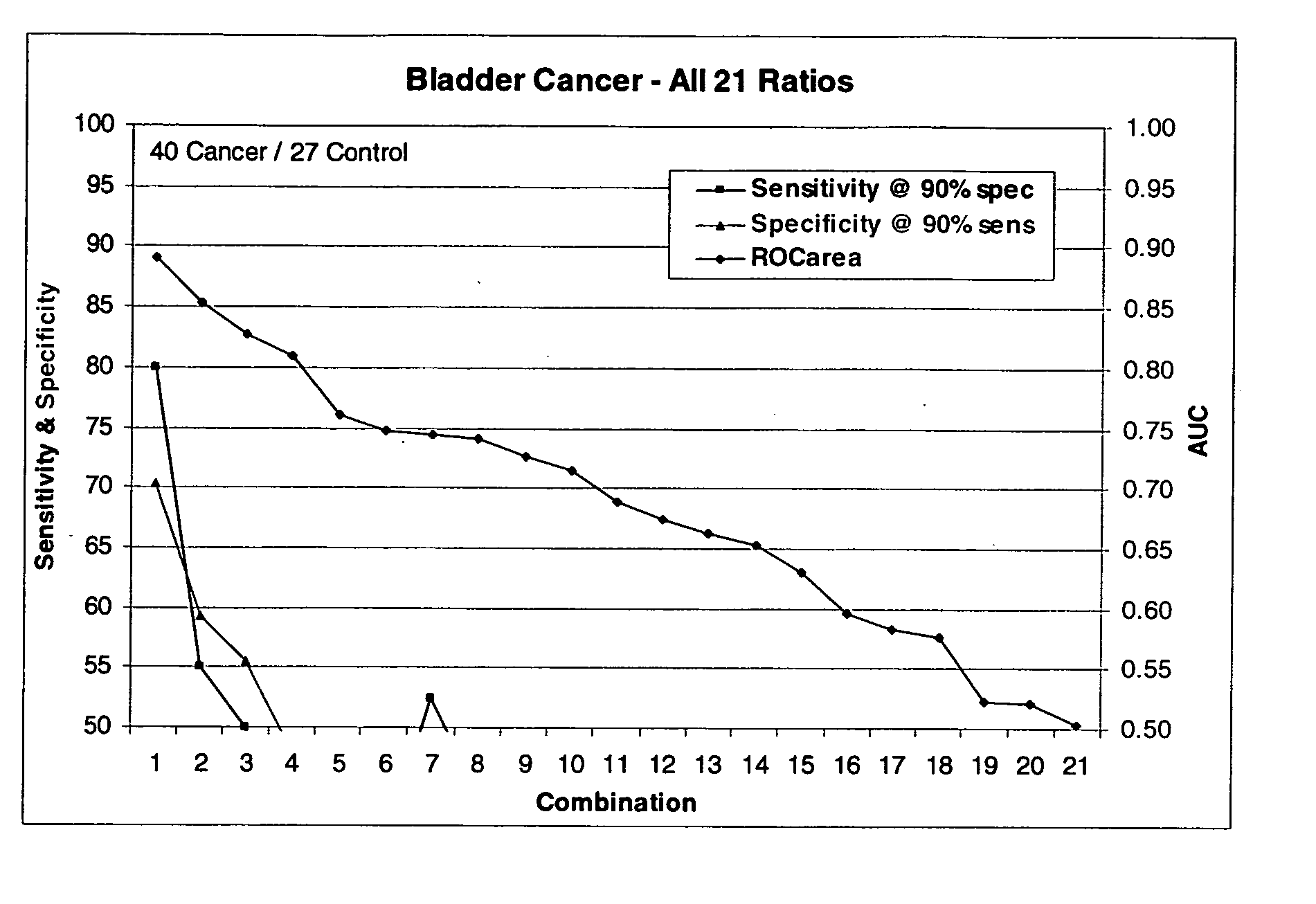 Bladder cancer biomarkers and uses thereof