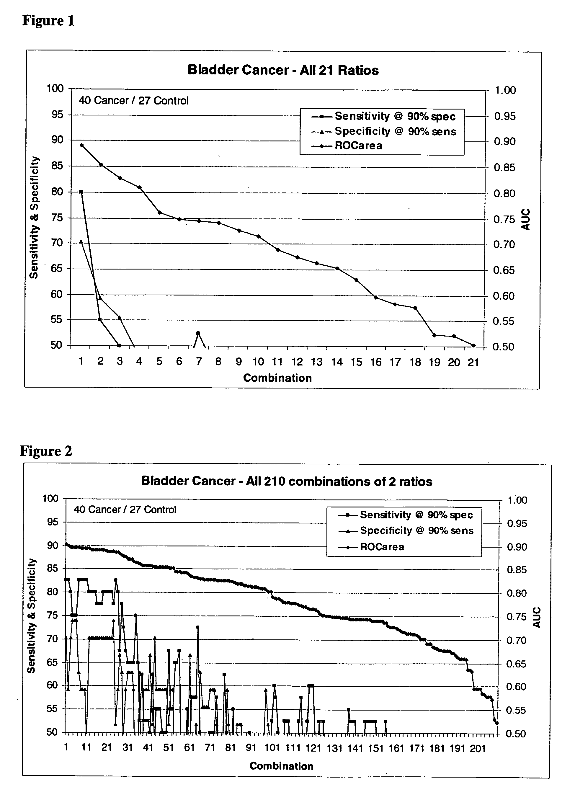 Bladder cancer biomarkers and uses thereof