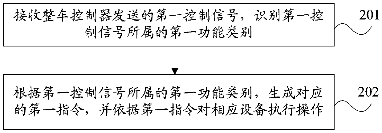 A high-voltage system integrated control method, device and pure electric vehicle