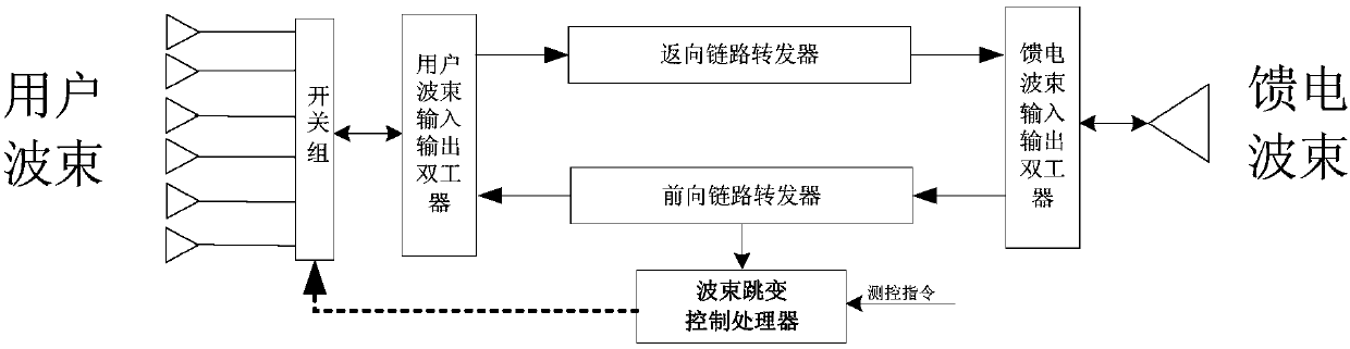 On-satellite hop beam synchronization oriented to service information transparent transpond