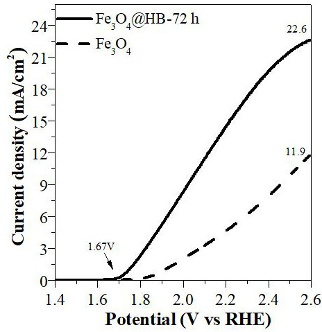 a fe  <sub>3</sub> o  <sub>4</sub> @Hemoglobin core-shell structure material, preparation method and application