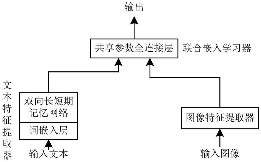 Pedestrian image retrieval method based on text description