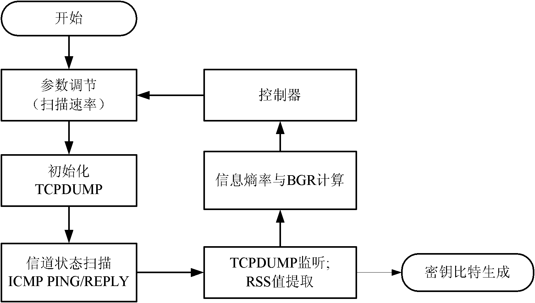 Method for scanning state of adaptive wireless channel generated by shared secret key