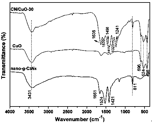 Nanometer carbon nitride/copper oxide composite material, and nanometer carbon nitride/copper oxide composite solid-phase micro-extractor, preparation method and applications thereof