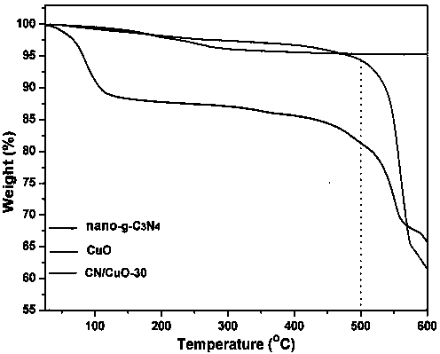 Nanometer carbon nitride/copper oxide composite material, and nanometer carbon nitride/copper oxide composite solid-phase micro-extractor, preparation method and applications thereof
