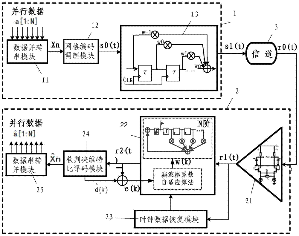 Trellis coding modulation method applied to high-speed backplane chip-to-chip electrical interconnection system