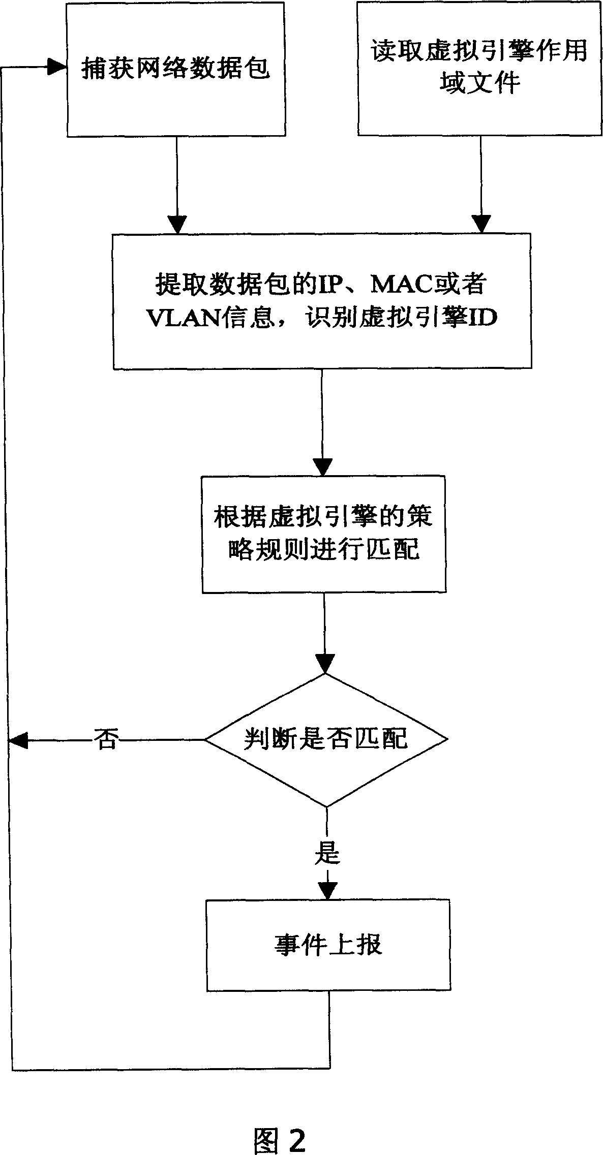Method for implementing virtual engine technique for intrusion detection