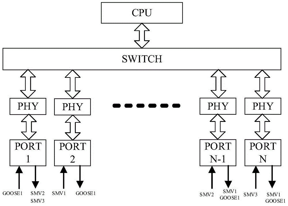 Network message management method of intelligent substation process layer switch