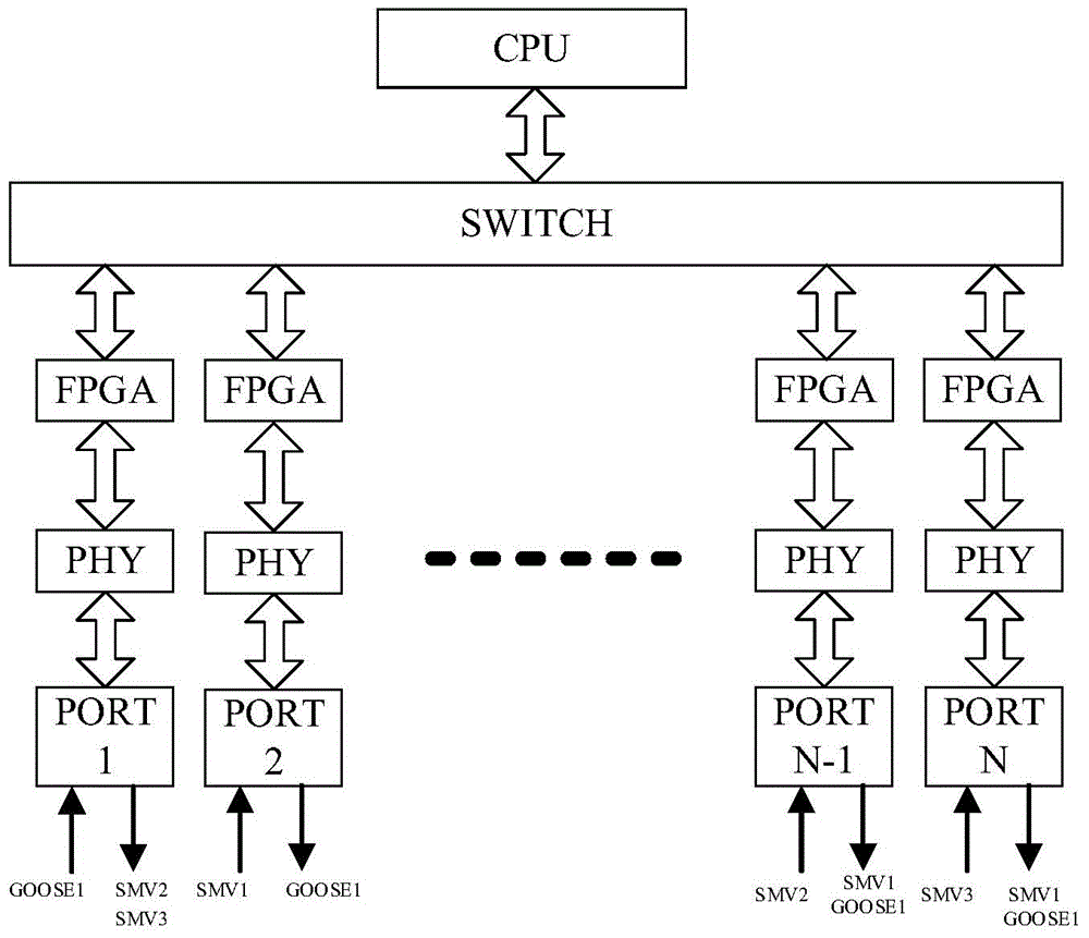 Network message management method of intelligent substation process layer switch