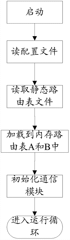 A dynamic routing method, routing server and system for heterogeneous networks