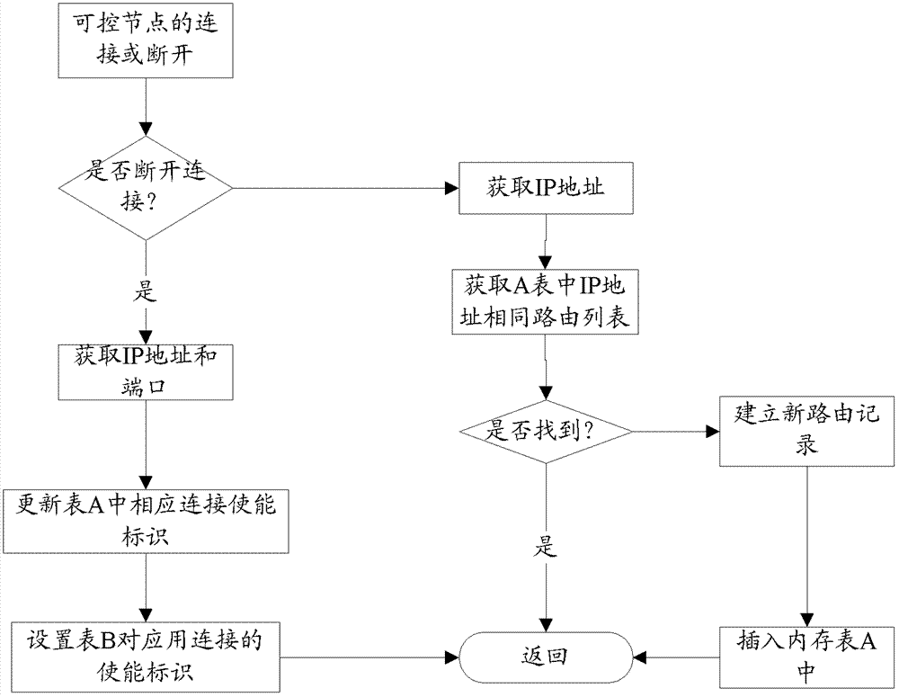 A dynamic routing method, routing server and system for heterogeneous networks