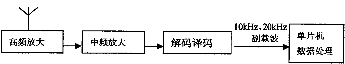 Method for setting up sensing signal of electronic sounding measurement, and sonde