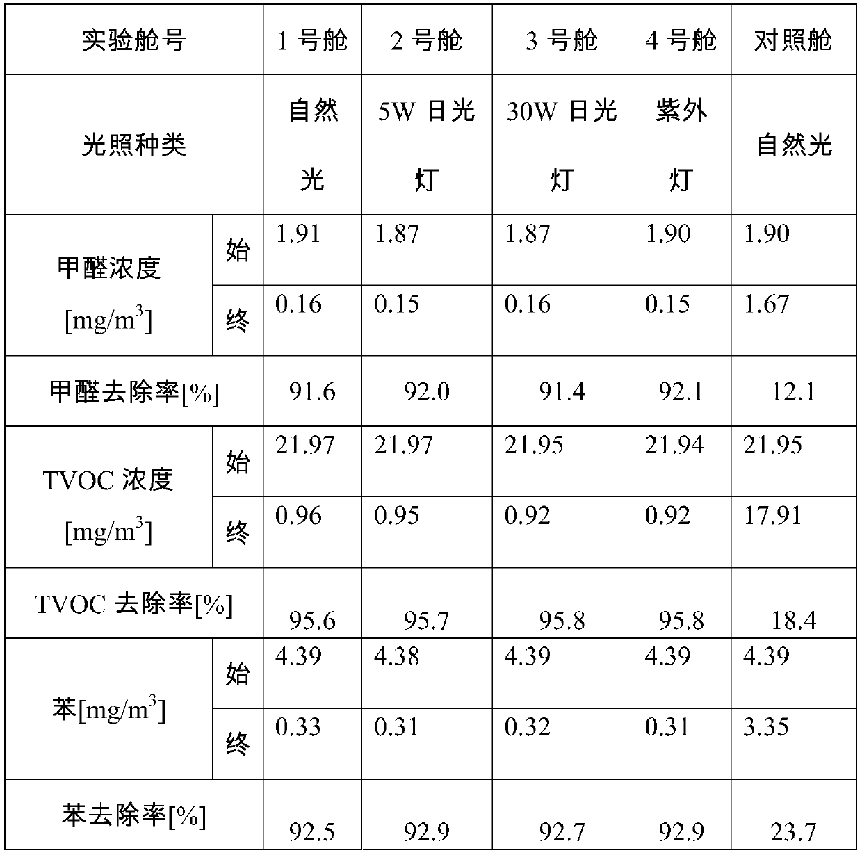 A kind of negative ion photocatalyst and preparation method thereof