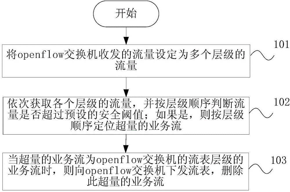 Method, device and system for service quality QOS level control