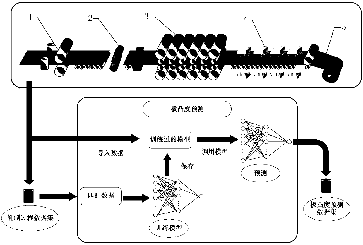 A hot rolled plate convexity prediction method based on data driving