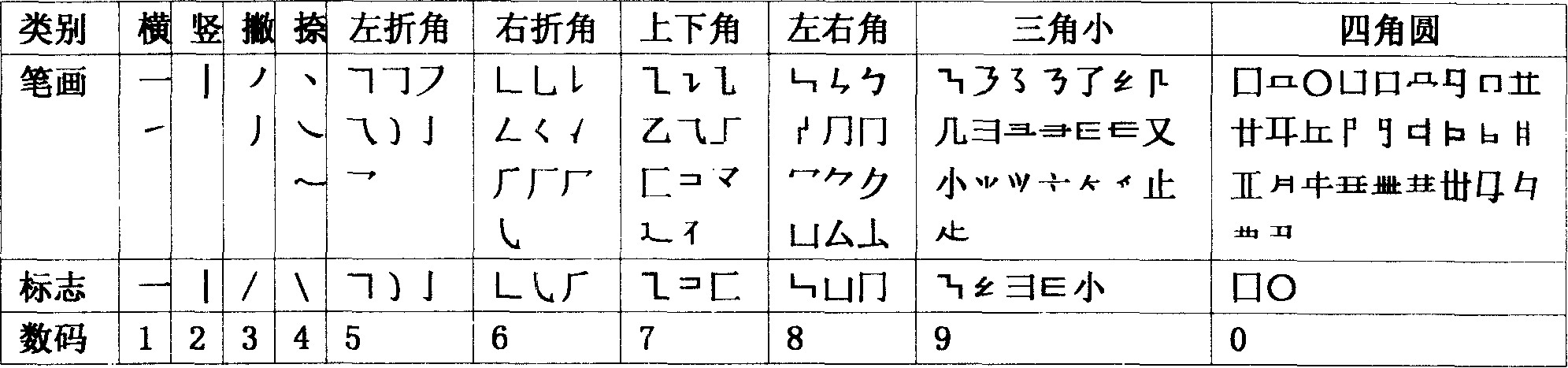 Ten-stroke structure numerical code input method