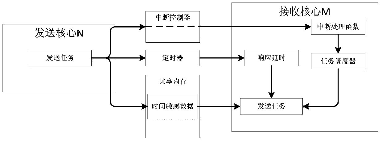 A method for data interaction between multi-core processor cores based on delay compensation