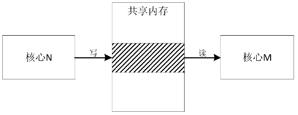 A method for data interaction between multi-core processor cores based on delay compensation