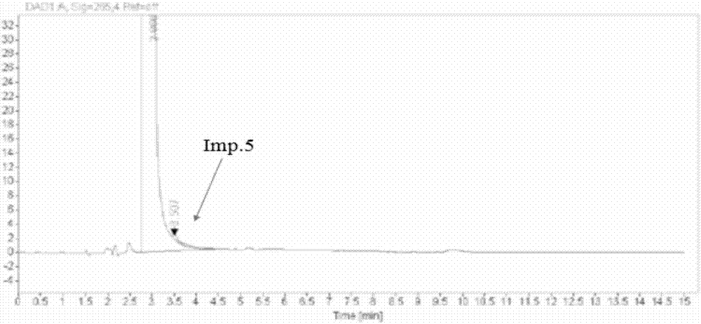 Method for detecting content of impurities in isoniazid or medicinal composition thereof