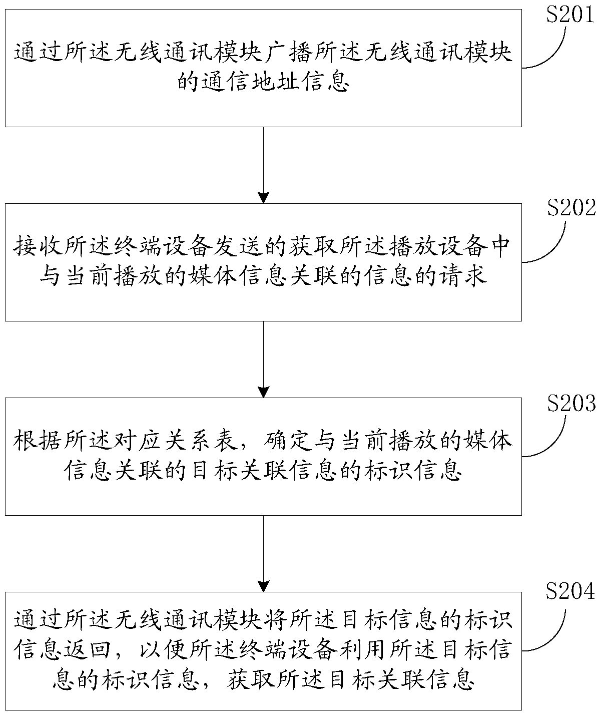 Method and device for providing media related information