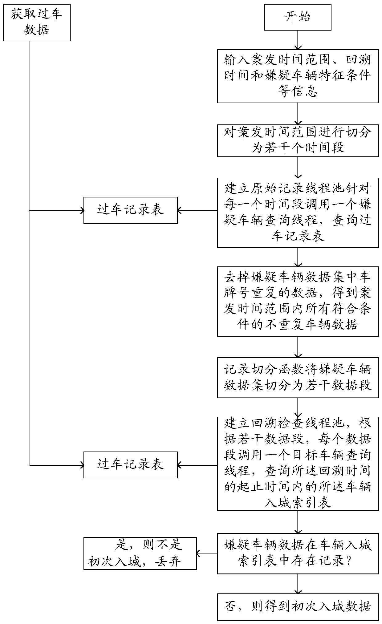 Method and system for analyzing vehicles entering city for the first time